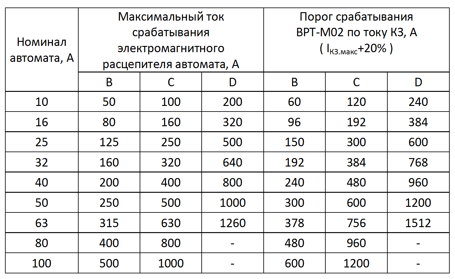 Максимальном токе в 200 а