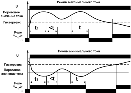 Диаграммы работы реле контроля тока РКТ-3