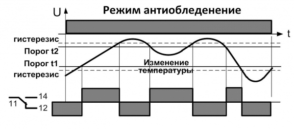Диаграмма работы ТР-М03