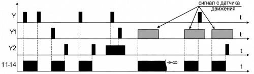 Диаграмма работы с датчиками движения РИО-1М
