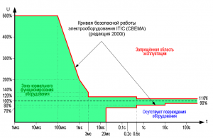 Кривая терпимости электрооборудования к отклонениям сетевого напряжения в зависимости от времени воздействия.