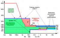 Кривые защиты УЗМ-51
