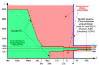 Характеристики срабатывания реле защиты 3SL15 (ф.Sassin, Китай), HDP-40, АЗМ (Ресанта)