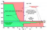 Характеристики срабатывания ДПН260+УЗО 