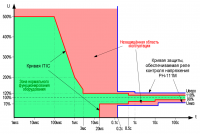 Характеристики срабатывания реле контроля напряжения РН-111М
