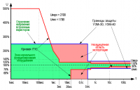 Кривые защиты УЗМ-30, УЗМ-40