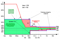 Кривые защиты УЗМ-50