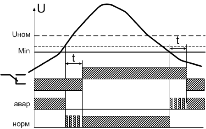 Диаграмма работы РКН-1М, режим работы &quot;реле максимального напряжения&quot;
