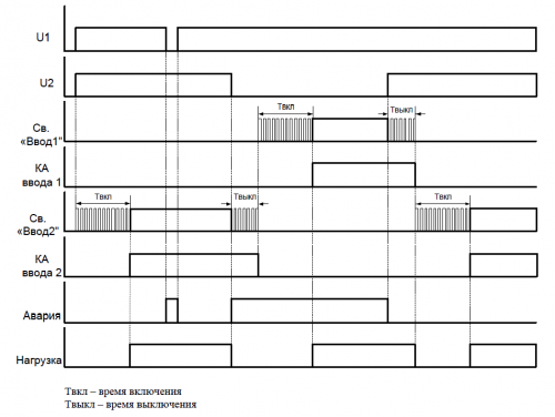 Диаграмма работы МАВР-3-11 с приоритетом ввода 2