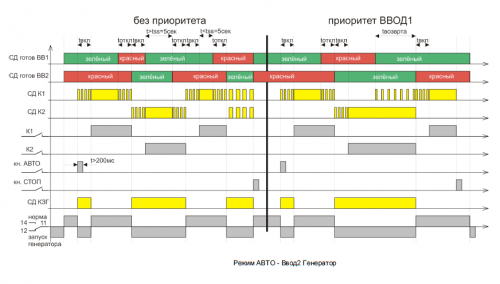 Диаграмма МУАВР-1 режим работы АВТО - ВВОД2-ГЕНЕРАТОР