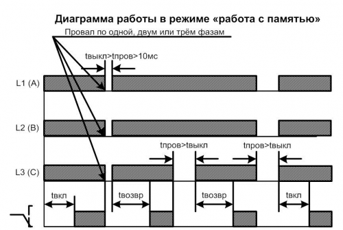 Диаграмма работы РКФ-М04-1-22 с памятью