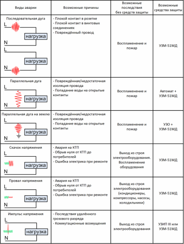 Сетевые аварии и возможные средства защиты от них