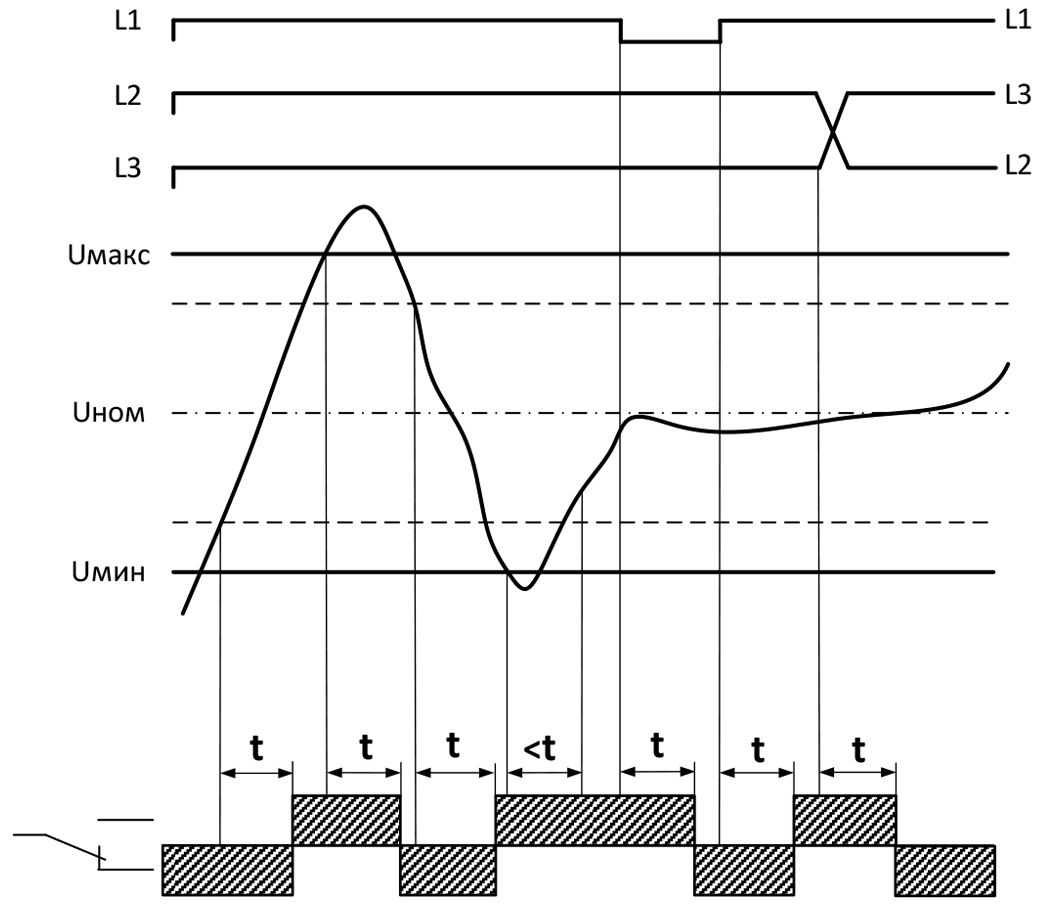 Диаграмма работы РКН-3-15-15