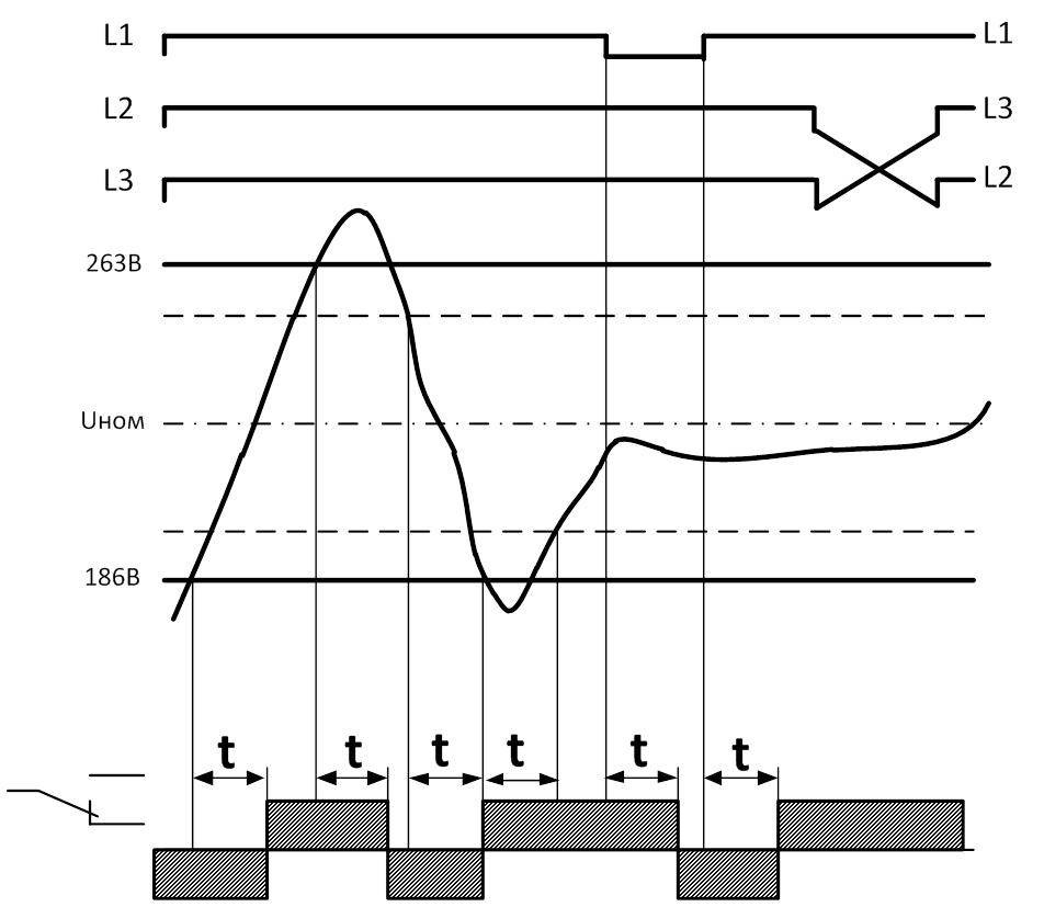 Диаграмма работы РКН-3-20-15