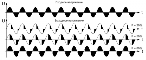 Изменение фазового угла открывания тиристора