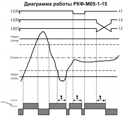 Диаграмма работы РКФ-М05-1-15