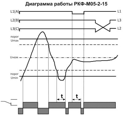 Диаграмма работы РКФ-М05-2-15