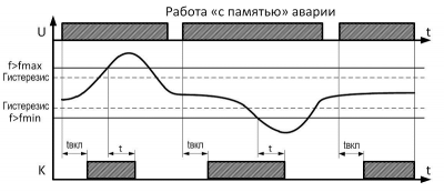 Диаграмма работы РКЧ &quot;с памятью&quot; аварии