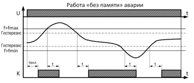 Диаграмма работы РКЧ &quot;без памяти&quot; аварии