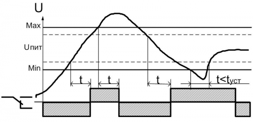 Диаграмма работы РКН-1-1-15 DC