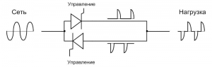 Принцип работы тиристорного блока при 50% мощности