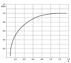 Зависимость отношения расстояния срабатывания S/Sn
