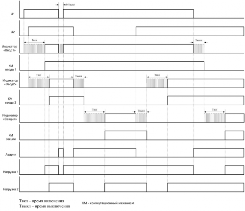 Диаграмма работы МАВР-3-21